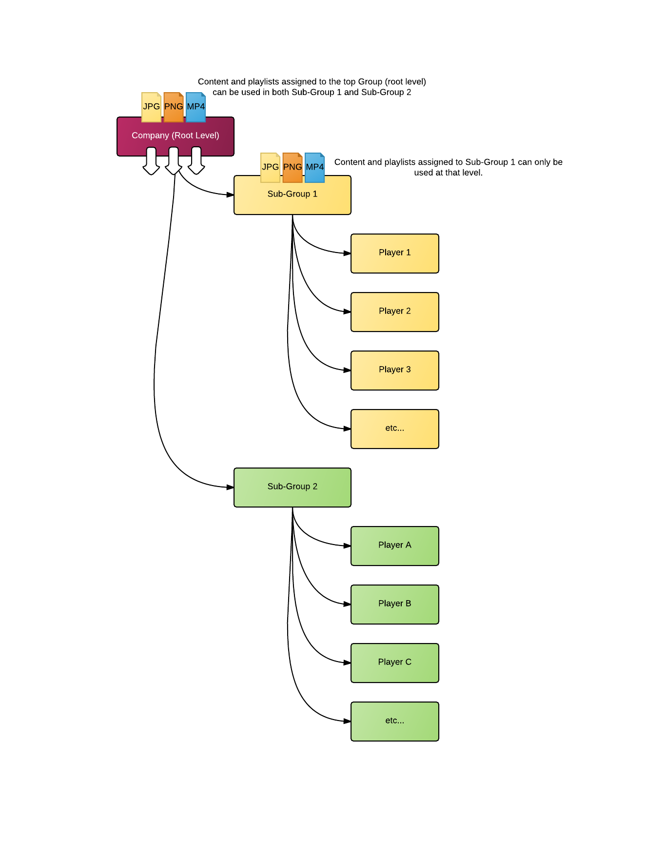 Content Hierarchy